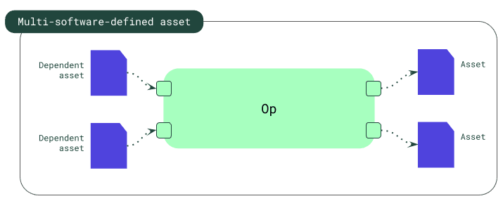 Multi- asset definition